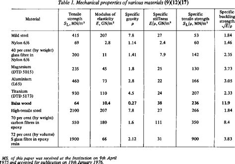 balsa wood tensile strength pdf